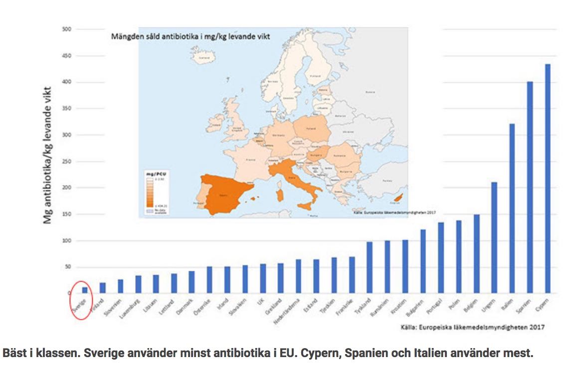 Sverige använder minst antibiotika i EU även i år