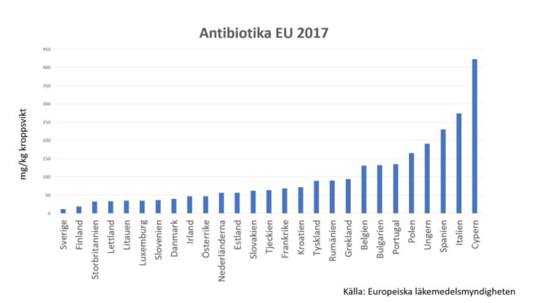 Antibiotika – Sverige bäst inom EU för nionde året