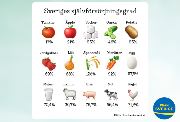 Nya siffror visar Sveriges självförsörjningsgrad