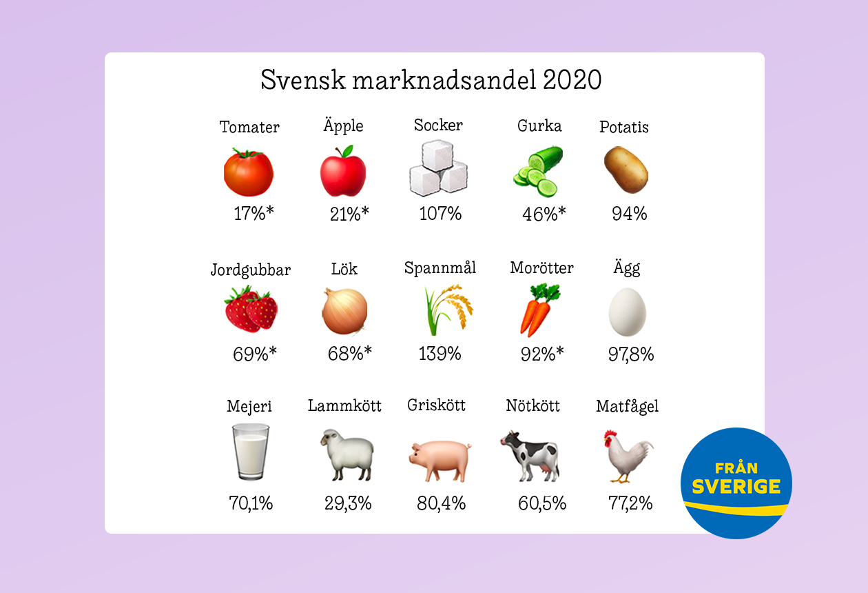 Nya siffror visar svensk marknadsandel