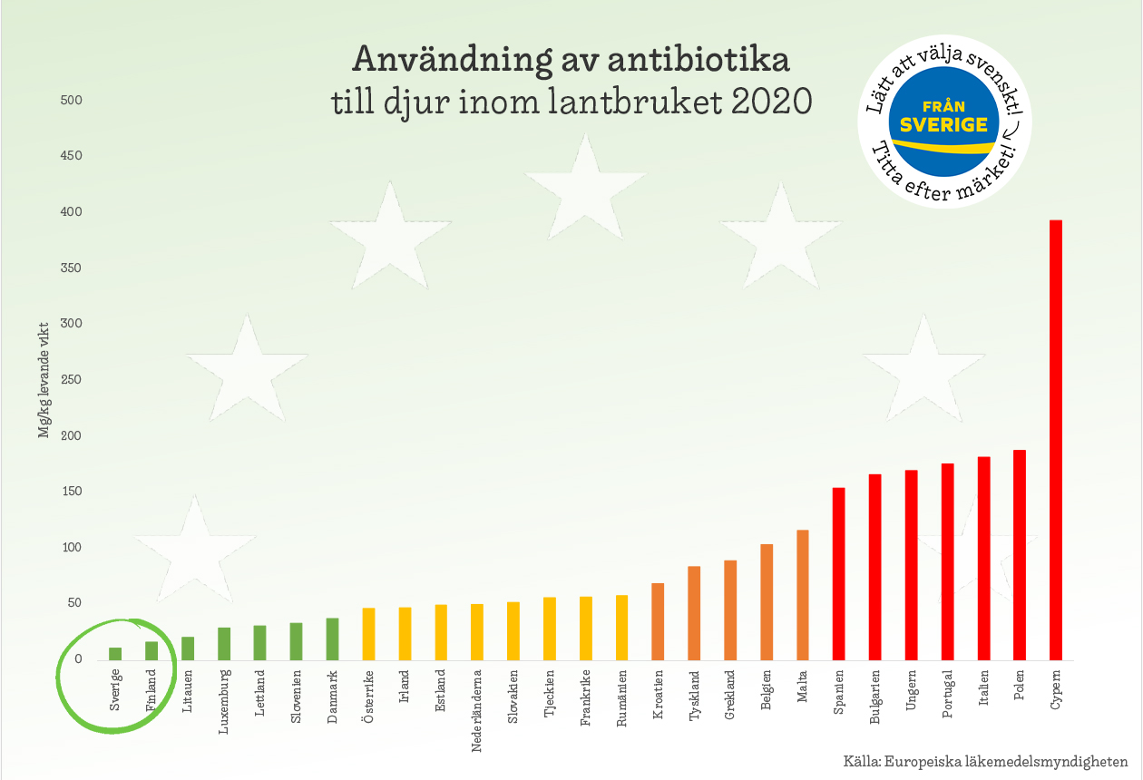 Antibiotika – Sverige lägst inom EU för elfte året