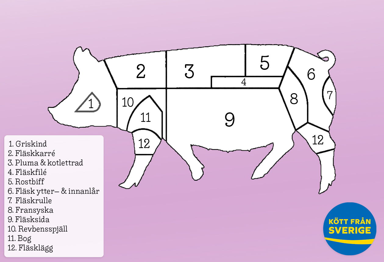 styckningsschema gris