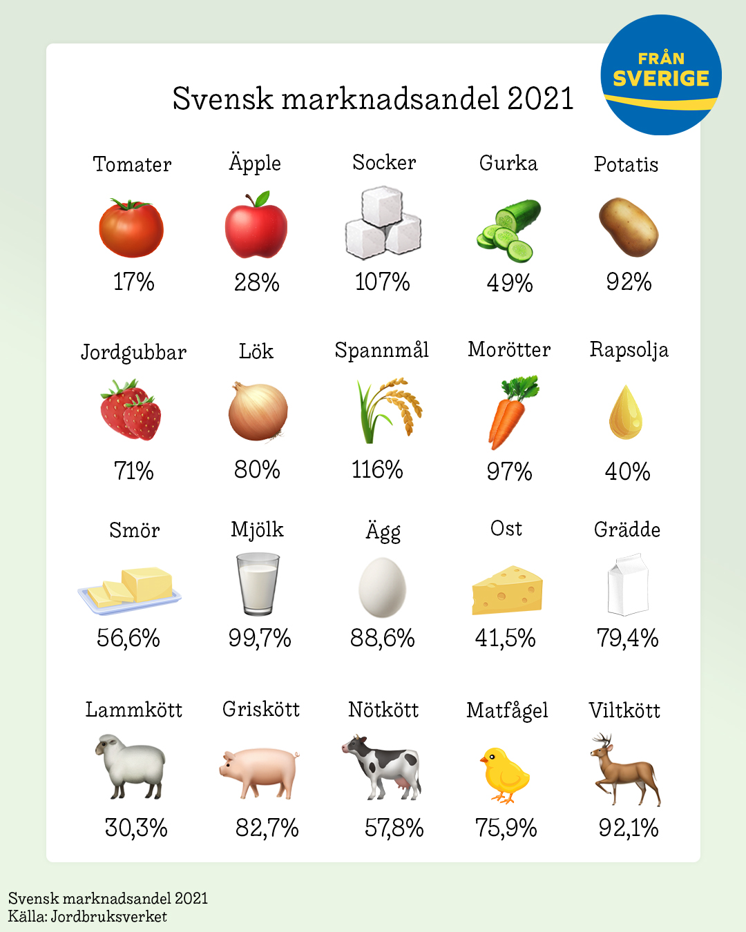 svensk marknadsandel 2021