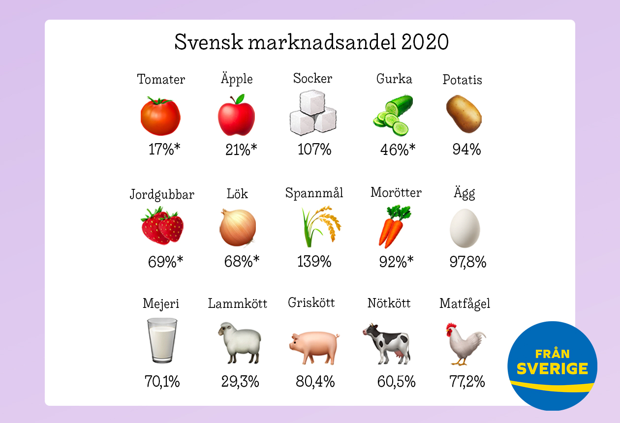 Svensk marknadsandel