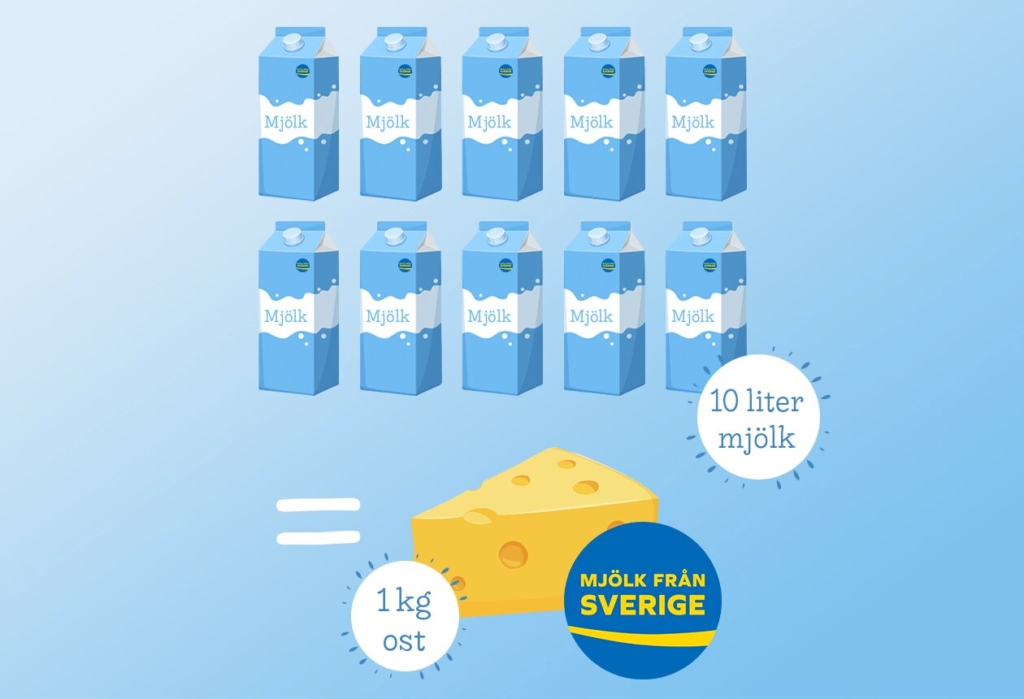 10 mjölkkartonger för sammanlagt 10 liter och en ost på 1kg